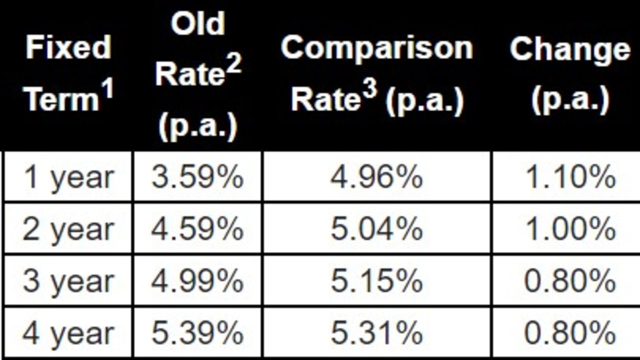 Changes to Fixed Rates for NAB Choice Package owner-occupiers. Picture: NAB