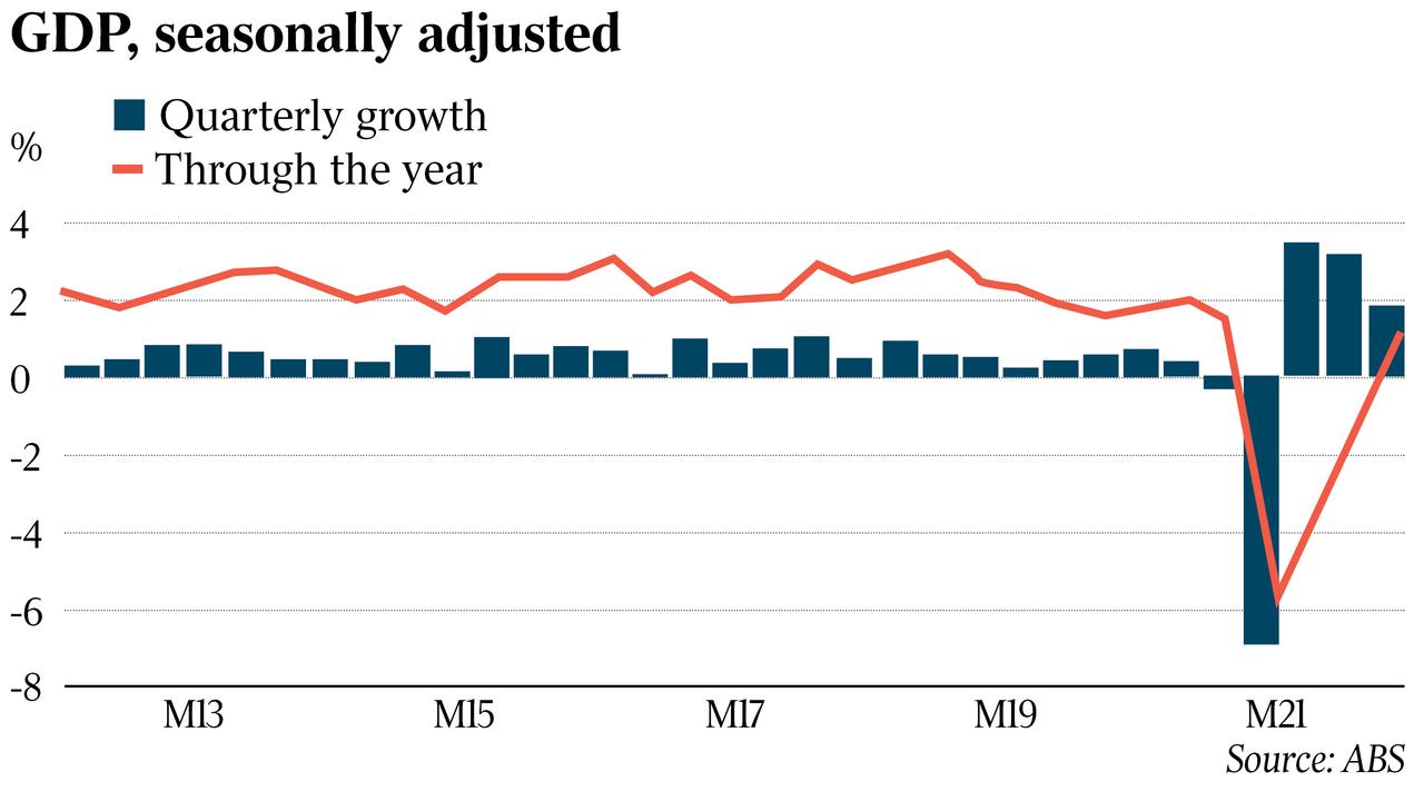 GDP: Economy Grows Faster Than Expected | Herald Sun