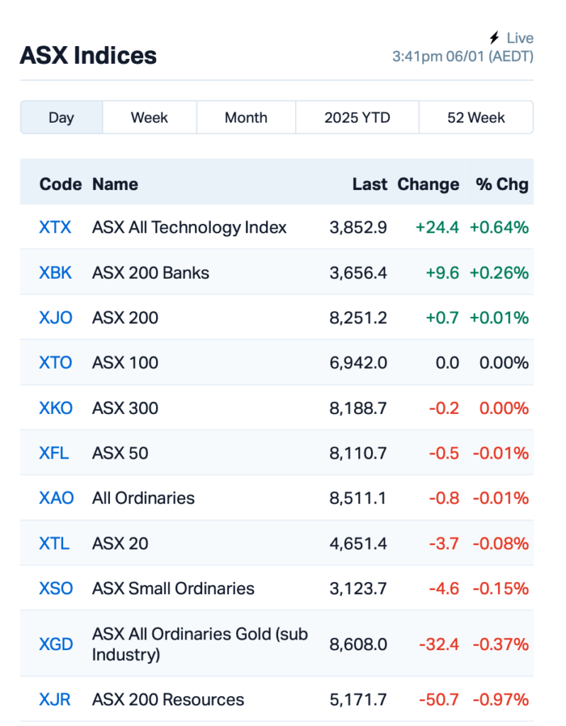 Source: Market Index