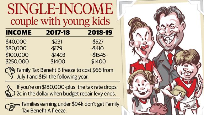 Single income couple with young kids.