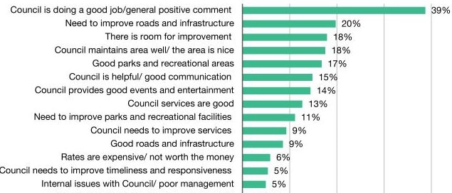 There were numerous positive comments for council in a survey of Rockhampton region residents.