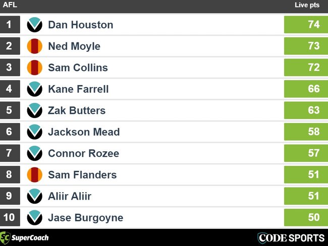 Half-time SuperCoach scores: Gold Coast v Port Adelaide