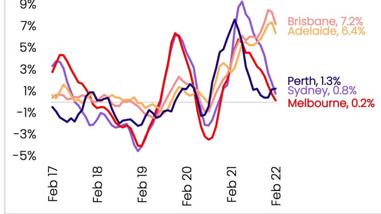 Rolling three month change in dwellings. Note the purple line. Source: CoreLogic