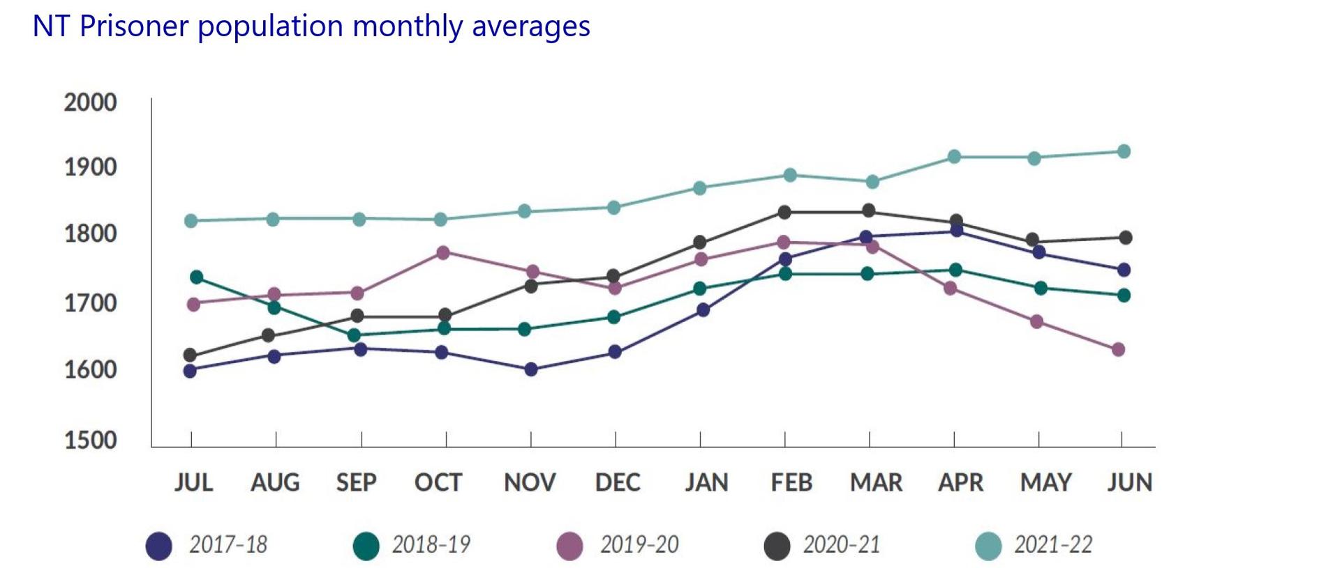 NT Prisoner population monthly daily averages 2017-2022, provided by the Department of the Attorney-General and Justice.