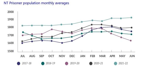 NT Prisoner population monthly daily averages 2017-2022, provided by the Department of the Attorney-General and Justice.