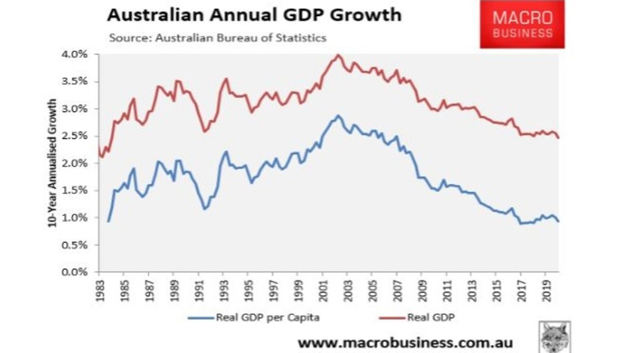 Population growth, net overseas migration only thing stopping