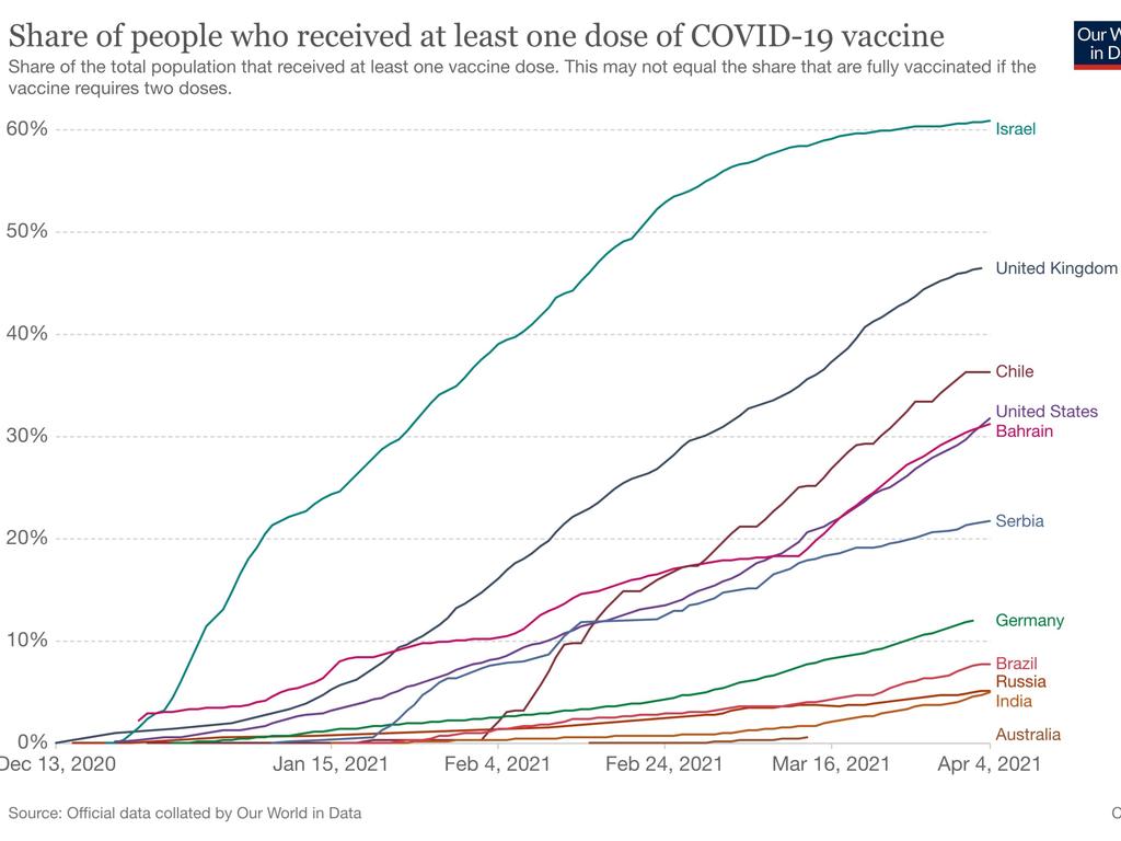 Barely three per cent of adults in Australia are vaccinated, compared to 60 per cent of adults in the UK, and 40 per cent in the US. Picture: Our World in Data