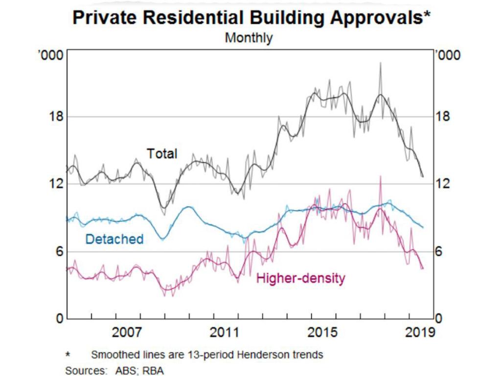 Higher-density building approvals are back at 2012 levels. Picture: Supplied