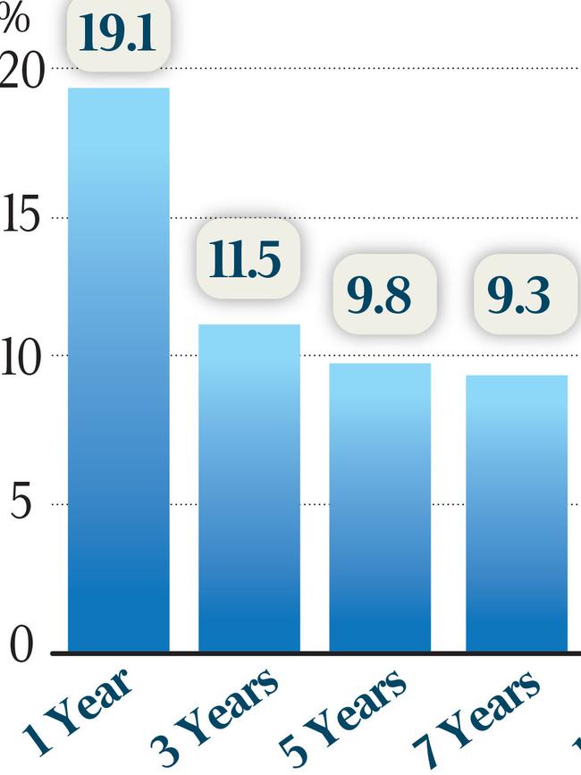 Future Fund returns. Source: the fund