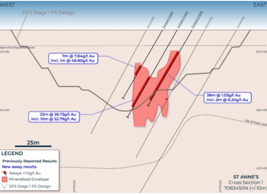 Meeka says high-grade results will expand oxide mining to the north at St Anne's. Pic: MEK