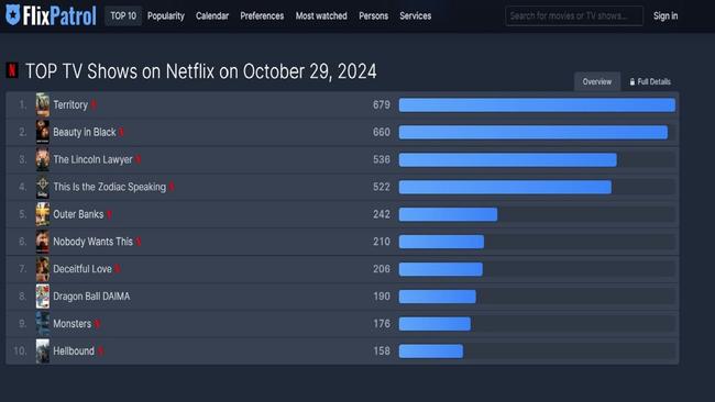 Territory reached number one globally on Netflix on October 29, 2024, according to industry data aggregator, FlixPatrol. Picture: FlixPatrol