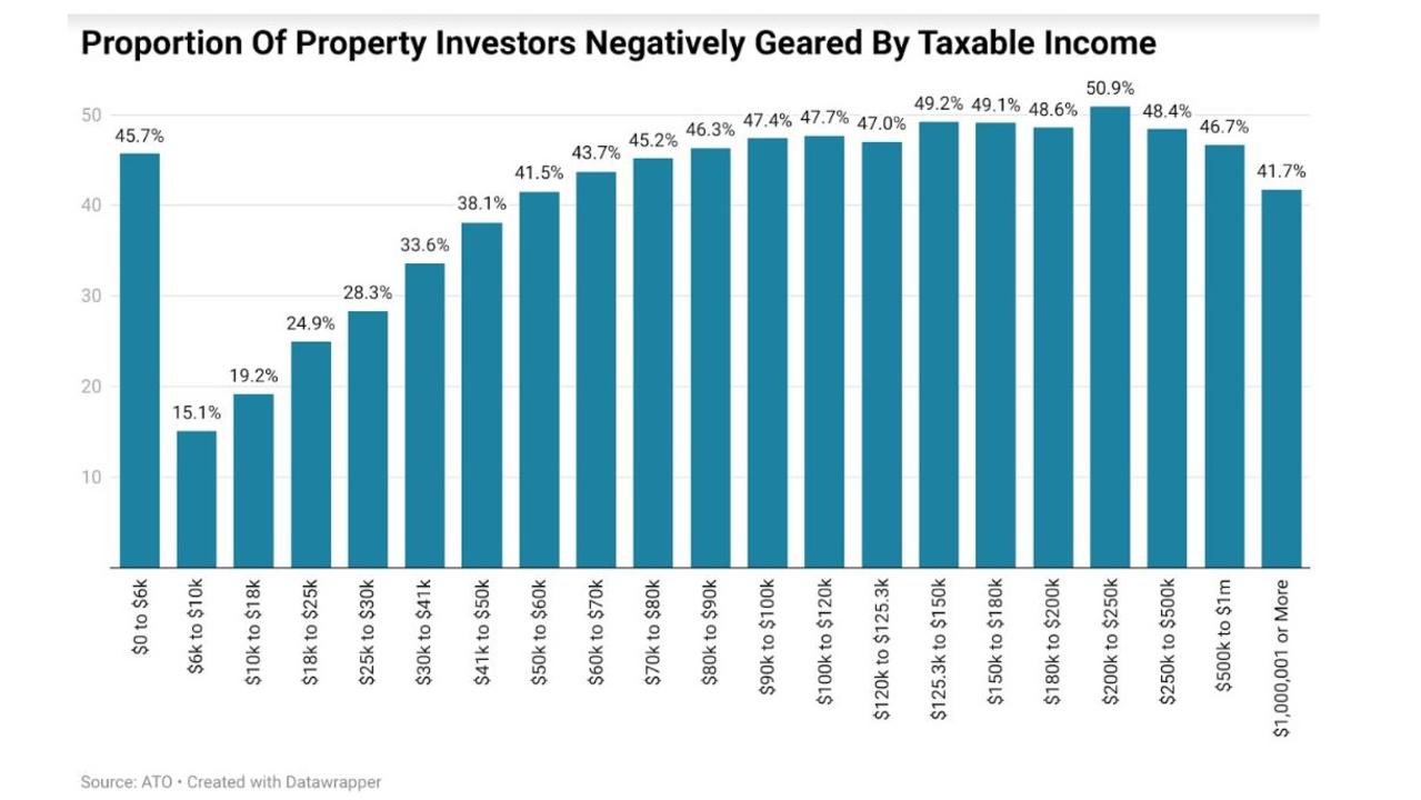 Based on the median personal income ($67,600 and assuming no deductions), 5.6 per cent were negatively geared property investors, with 12.6 per cent property investors overall.