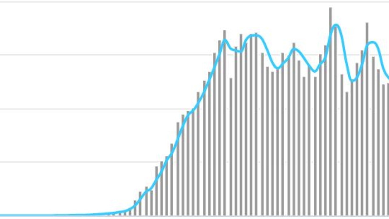 Worldwide coronavirus cases continue to rise. This graph shows the daily new cases. Picture: Supplied