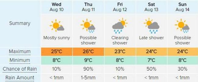 Gympie's 5-day forecast courtesy of Weatherzone. Picture: Contributed