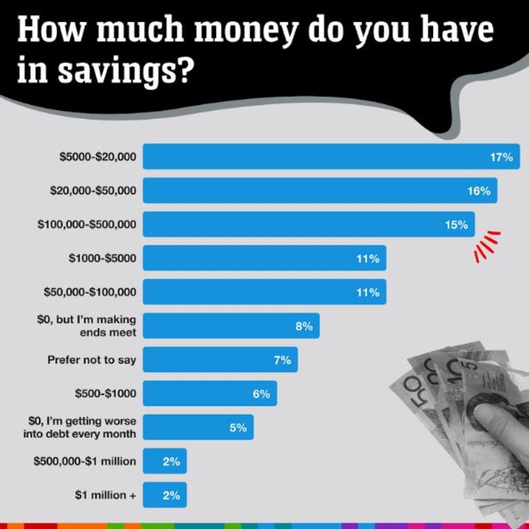Most Australians who took the Great Aussie Debate survey have $5,000 - $20,000 in savings. Picture: Supplied