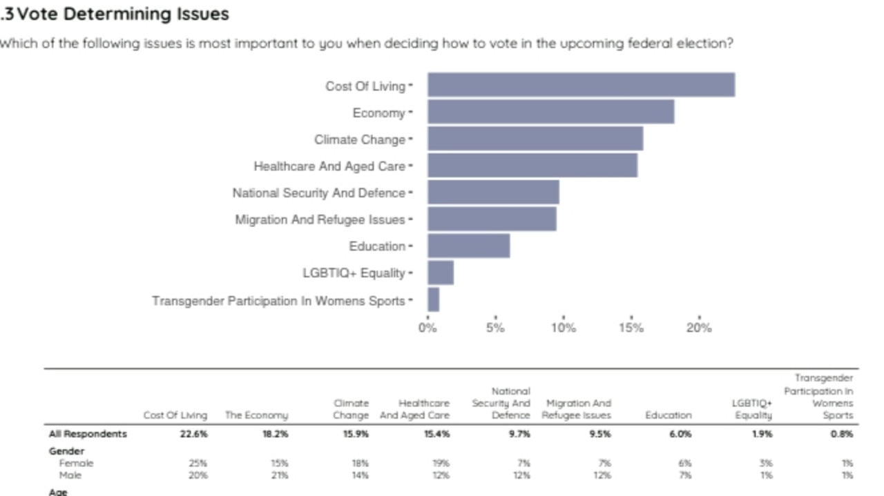 Vote determining issues for the Parramatta electorate. Both seats were least interested in transgender participation in women’s sports, and more concerned with cost of living (Parramatta) and climate change (Wentworth).