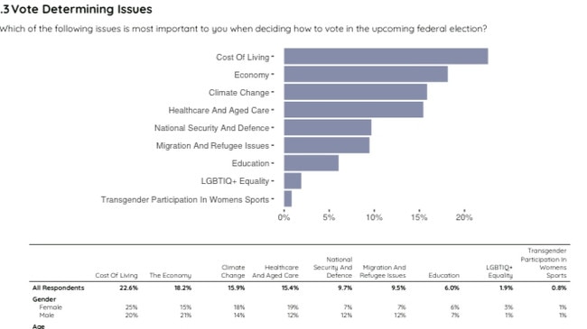 Vote determining issues for the Parramatta electorate. Both seats were least interested in transgender participation in women’s sports, and more concerned with cost of living (Parramatta) and climate change (Wentworth).