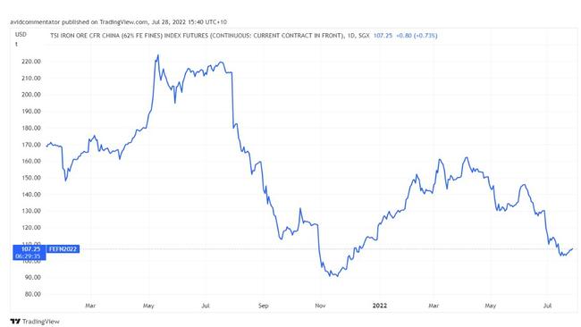 Iron ore prices have been falling.