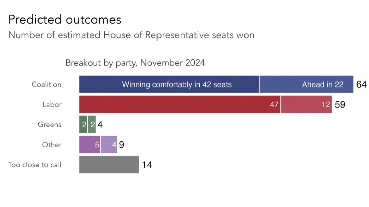 It looks like Labor is in trouble.