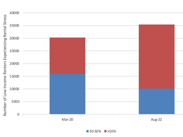 This graph shows the number of low income earners experiencing rental stress in the Illawarra/South Coast region. Picture: Impact Economics and Policy report