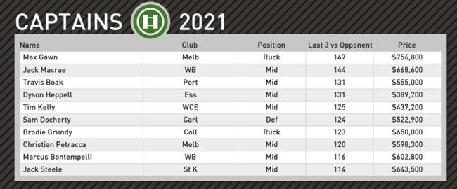 Champion Data's top KFC SuperCoach captain options for Round 7.