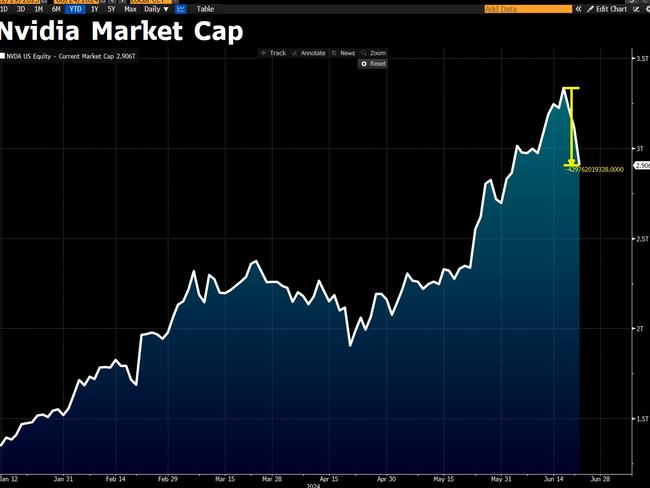 A rise to power, then a slight drop.