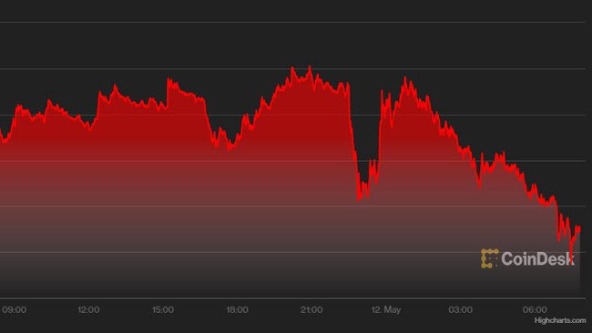 Bitcoin's price continues to plummet. Picture: CoinDesk