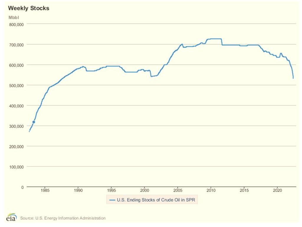 The Biden government has been releasing one million barrels of oil a day to try to dampen soaring fuel prices.