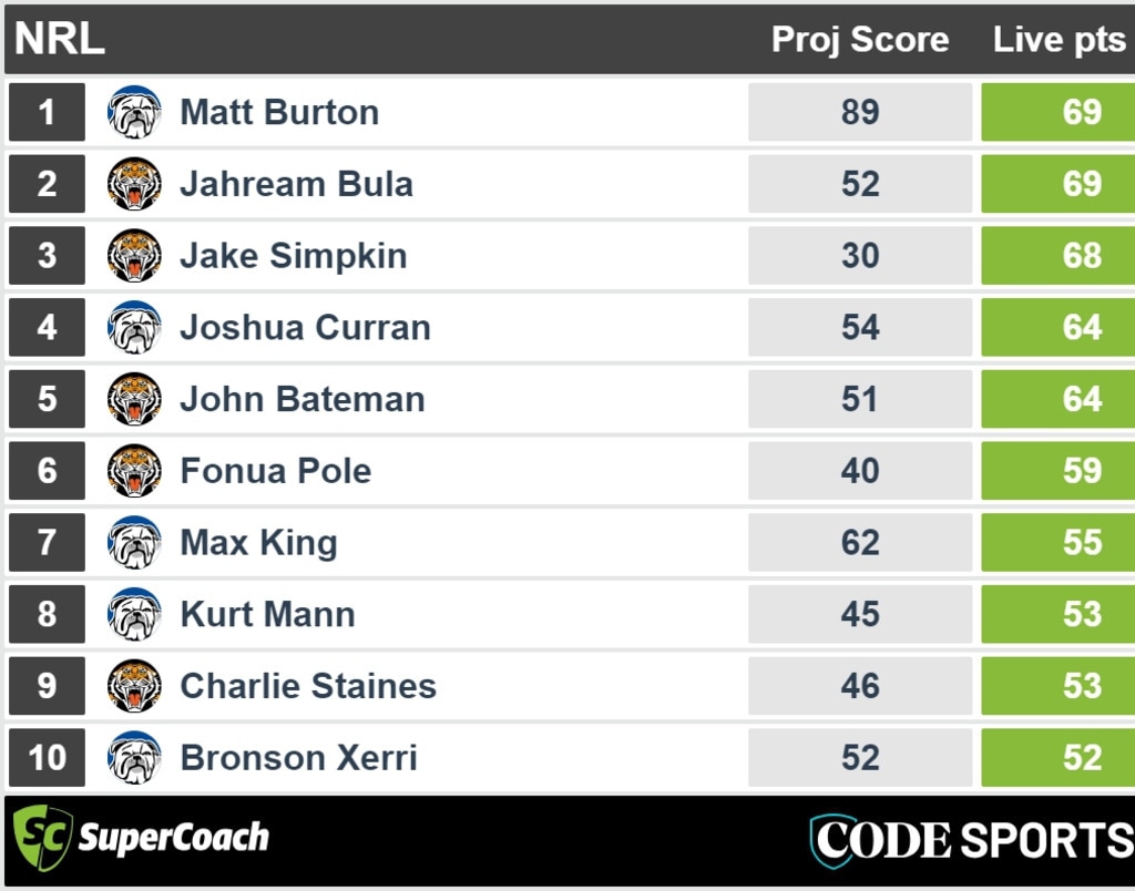 Bulldogs v Tigers full time NRL SuperCoach scores.