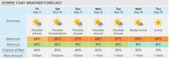 Gympie's seven-day forecast, courtesy of Weatherzone. Picture: Contributed