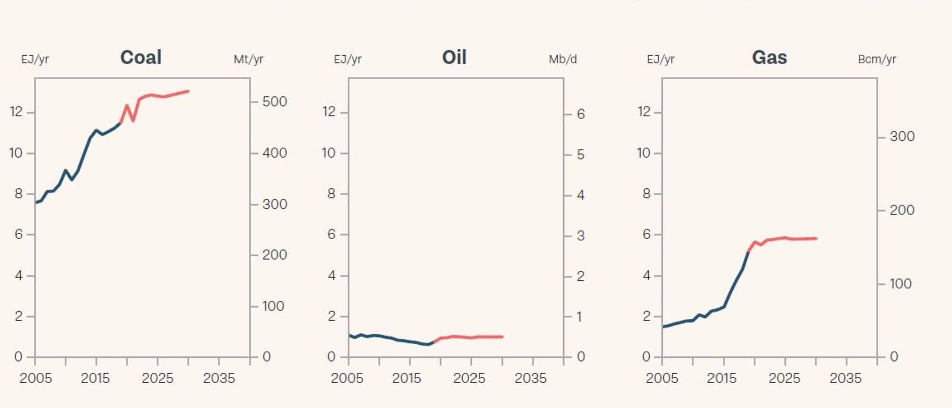 Projections for Australia’s fossil fuel industry show an increase in all sectors. Source: 2021 Production Gap Report