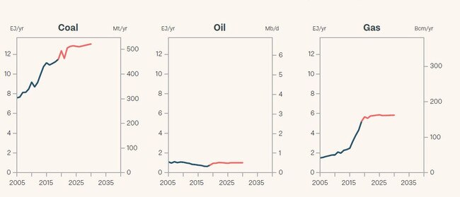 Projections for Australia’s fossil fuel industry show an increase in all sectors. Source: 2021 Production Gap Report