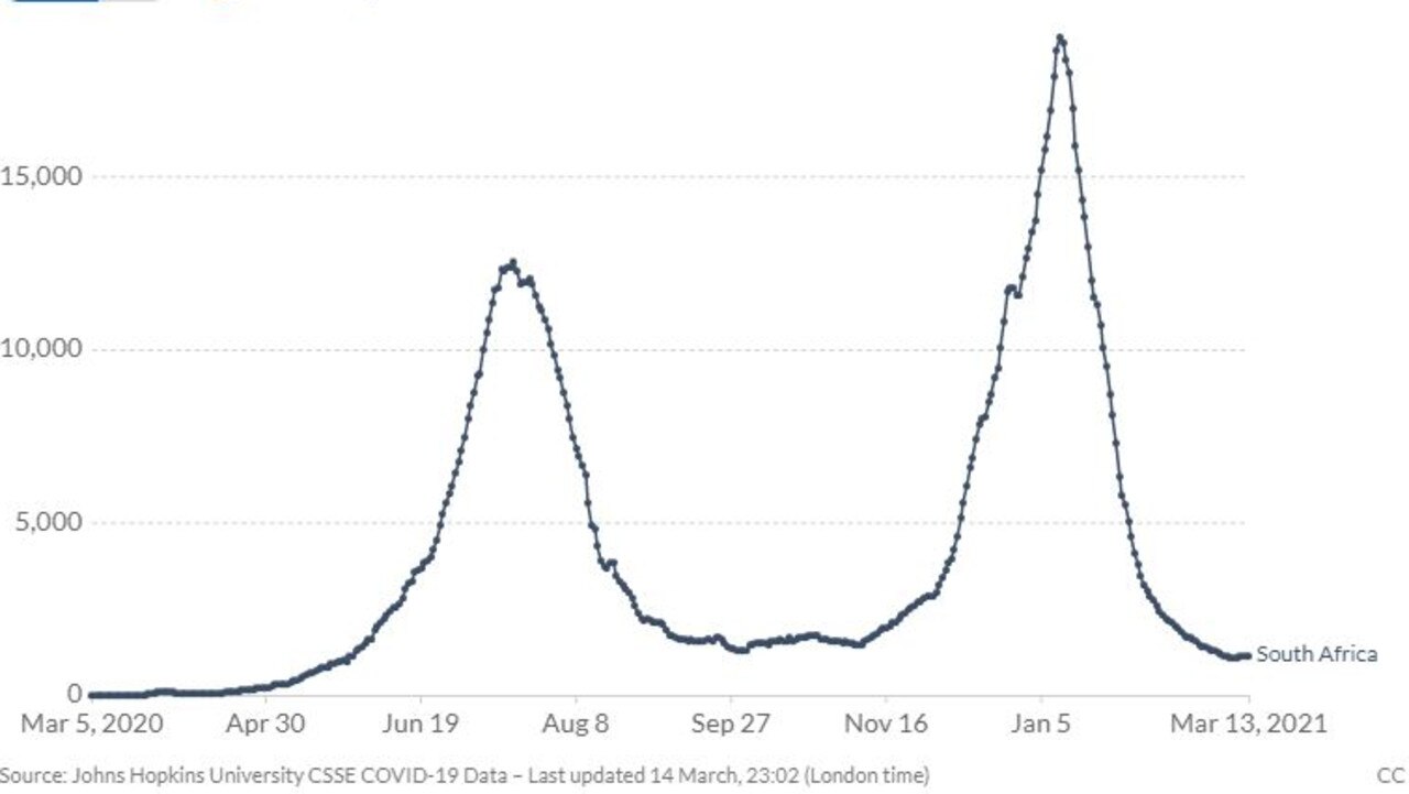 Cases suddenly dropped after a peak in early January. Source: Our World in Data