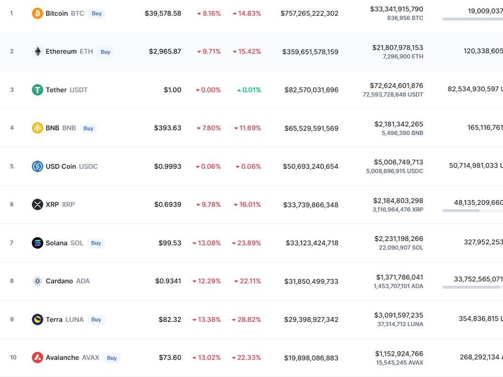 All the coins are in the red zone.