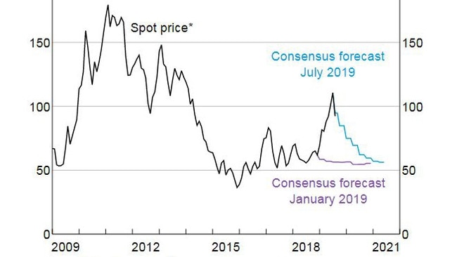 Iron ore prices graph, $US a tonne. Picture: RBA