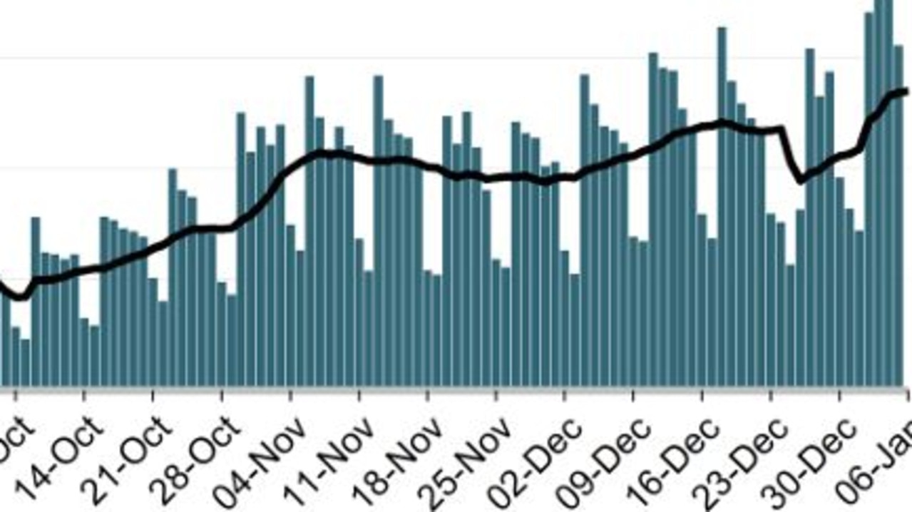 Covid rates in NSW have soared high over the last fortnight, and are nearing rates not seen since the end of the lockdown. Picture: NSW health