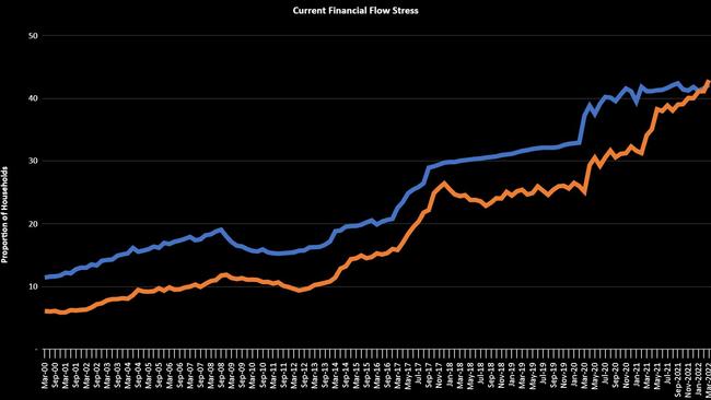 Mortgage and rental stress in Australia, March 2000 - March 2022. The orange line represents rental stress, and the blue line represents mortgage stress. Data supplied by Digital Finance Analytics