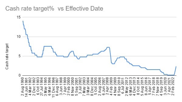 Cash rate since 1990.