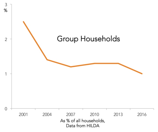 There’s been a huge fall in share houses in the first two decades of this century.