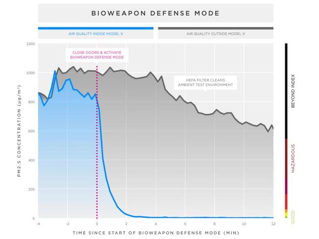 Graph supplied by Tesla showing air quality inside the Model X during testing.