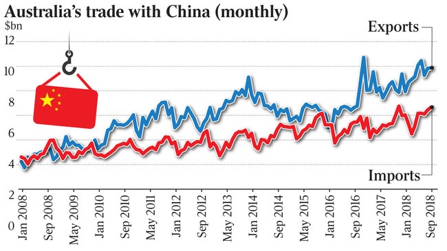 Australia’s trade with China (monthly)