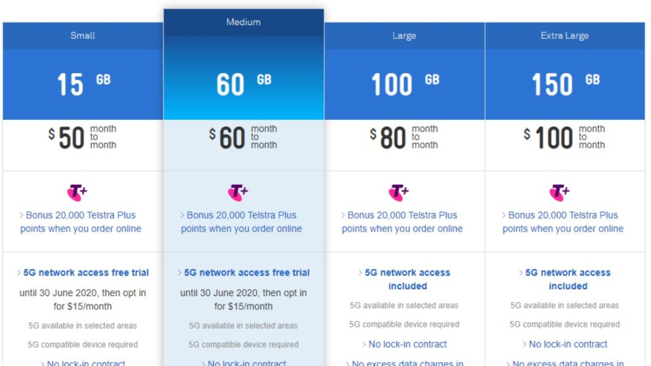 Telstra’s plans start at $50 for 15GB of data.