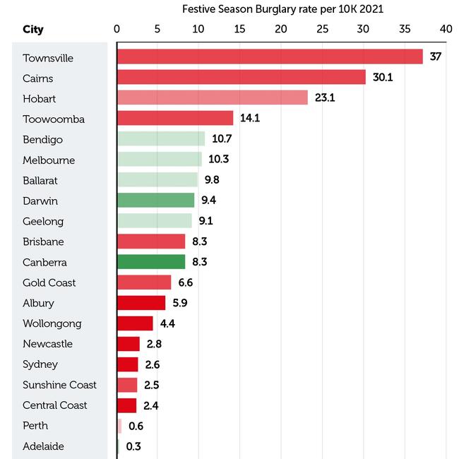 Which cities have the most festive season burglaries per 10,000 people. Picture: Budget Direct.