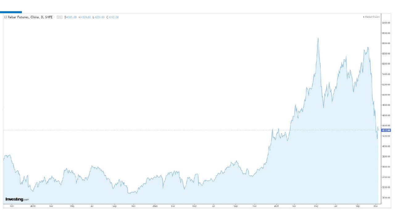 The price of rebar – steel reinforcement bars – has shot up and is now heading back down.