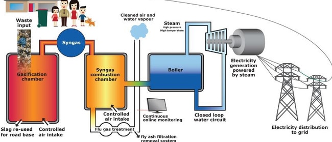 The planned recovered energy plant could produce enough power from household rubbish to supply 20,000 homes.