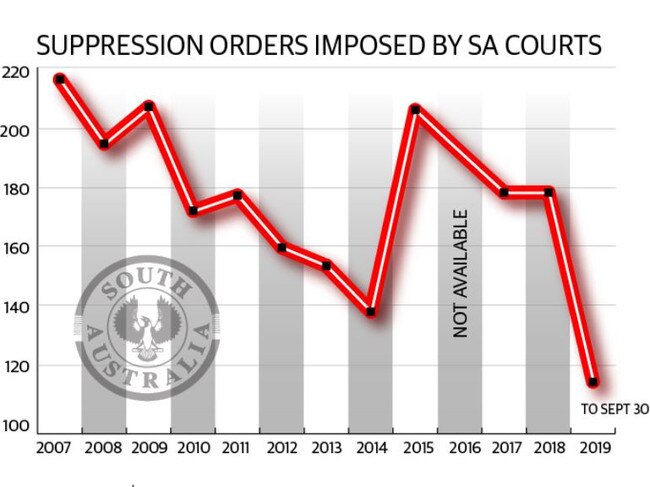 Suppression orders imposed by SA courts since 2007.