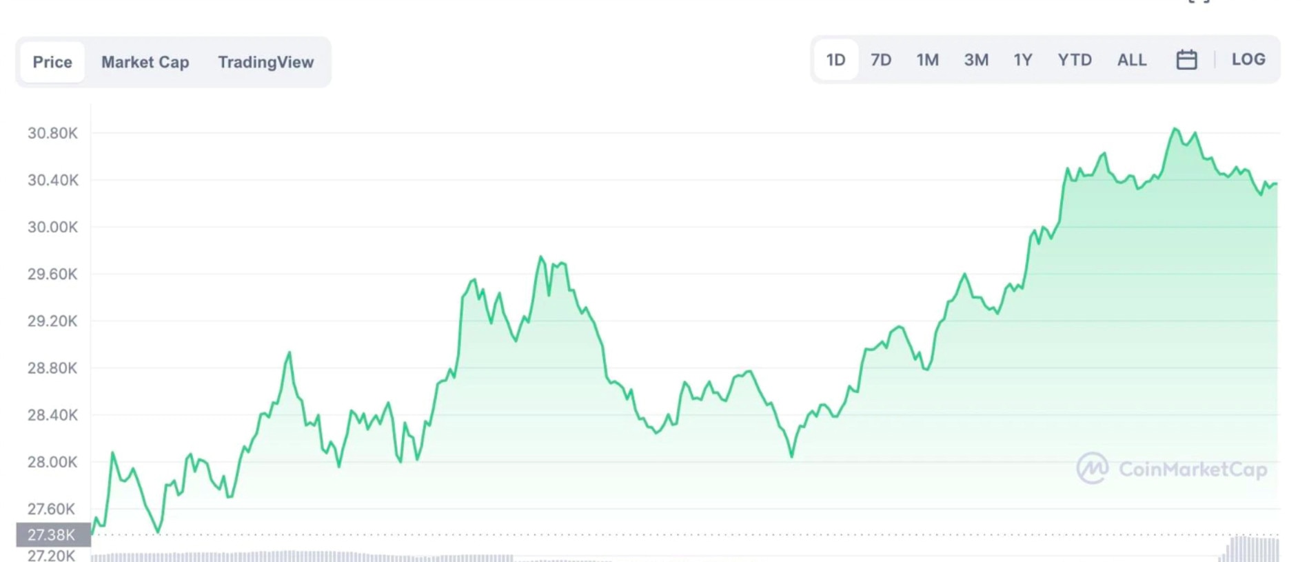 Friday was a big day for bitcoin after fears it would collapse further this week. Source: Coinmarketcap.com