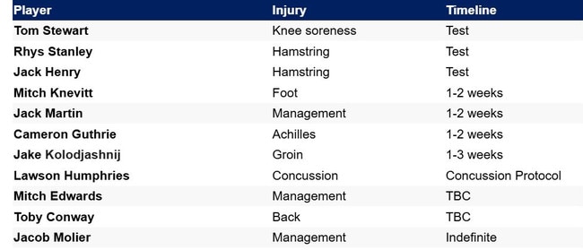 Cats injury list