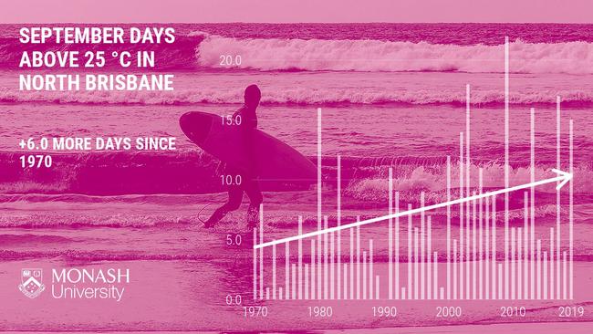 Brisbane Airport weather station is measuring an increase in the number of September days hitting 25 degrees. Source: Monash University.