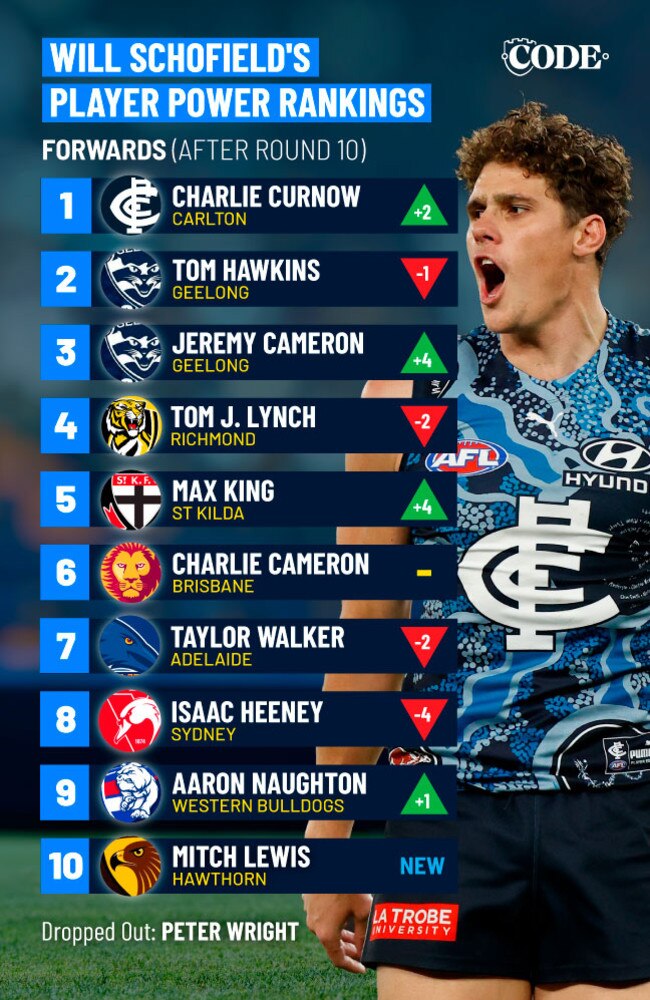 AFL Player Power Rankings, Round 10: Will Schofield’s Picks | CODE Sports